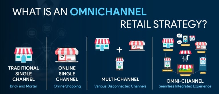 what is omnichannel retail strategy?