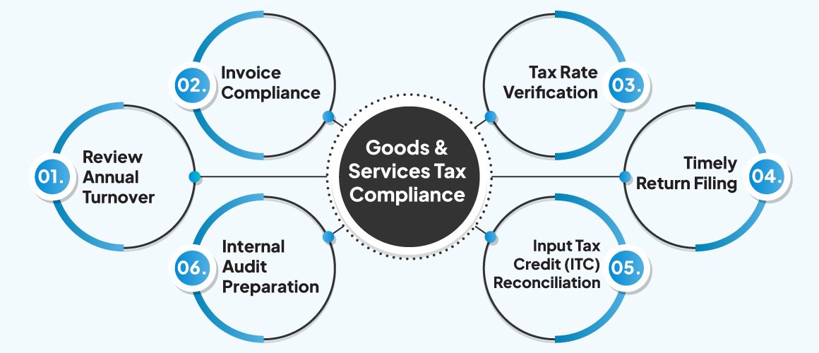 FY 2024-25 Annual Compliance Guide Book for Retailers 7 Goods and Services Tax Compliance