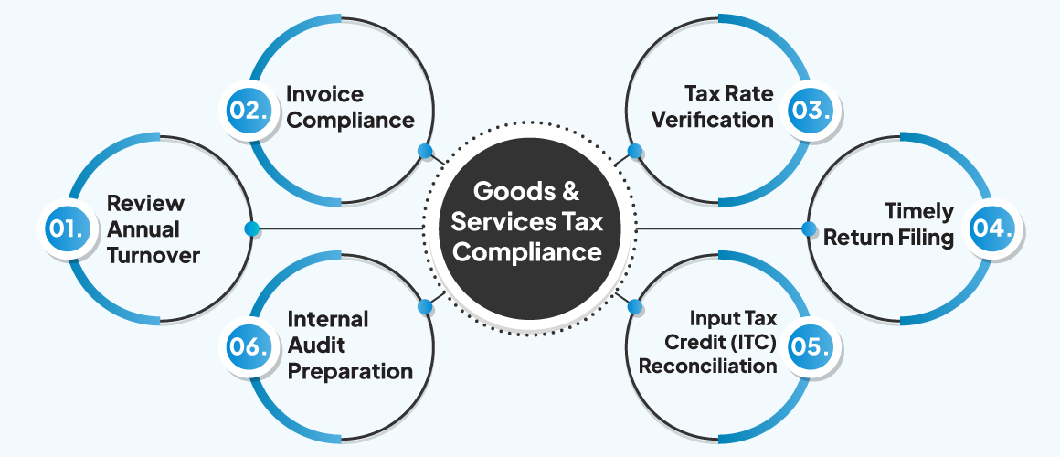 Goods and Services Tax Compliance