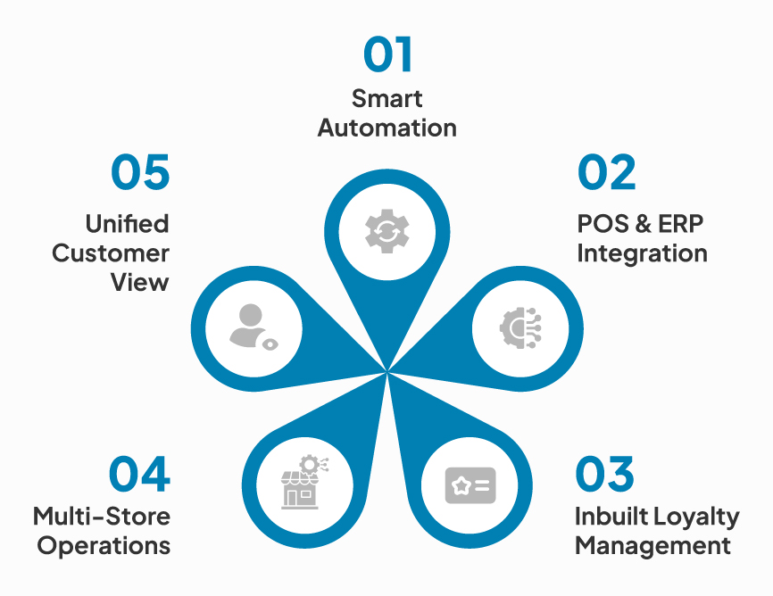 How CRM help retailers scale faster 