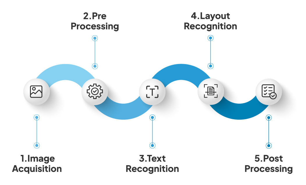 How does OCR Work 