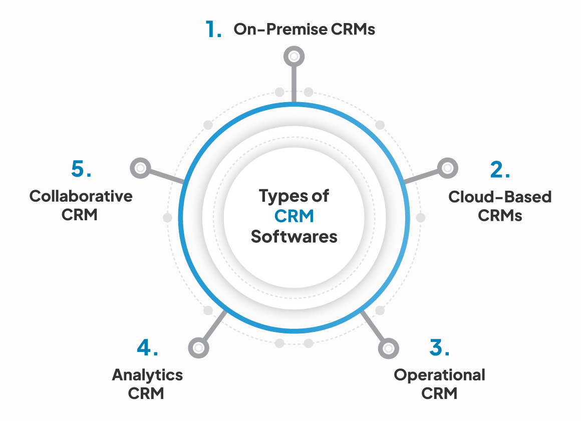 Which are the Types of CRM Softwares used in 2025 1