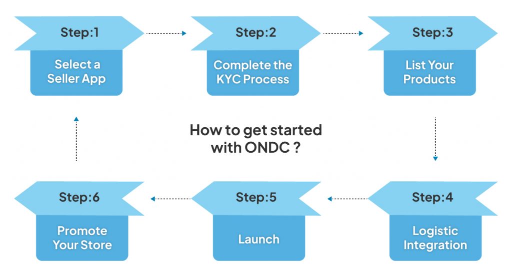 How to get started with ONDC 1